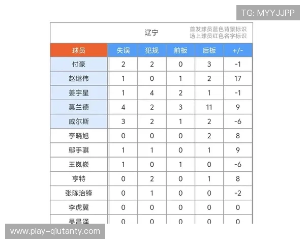 联赛财务压力下，辽宁队外援预算削减影响攻防质量